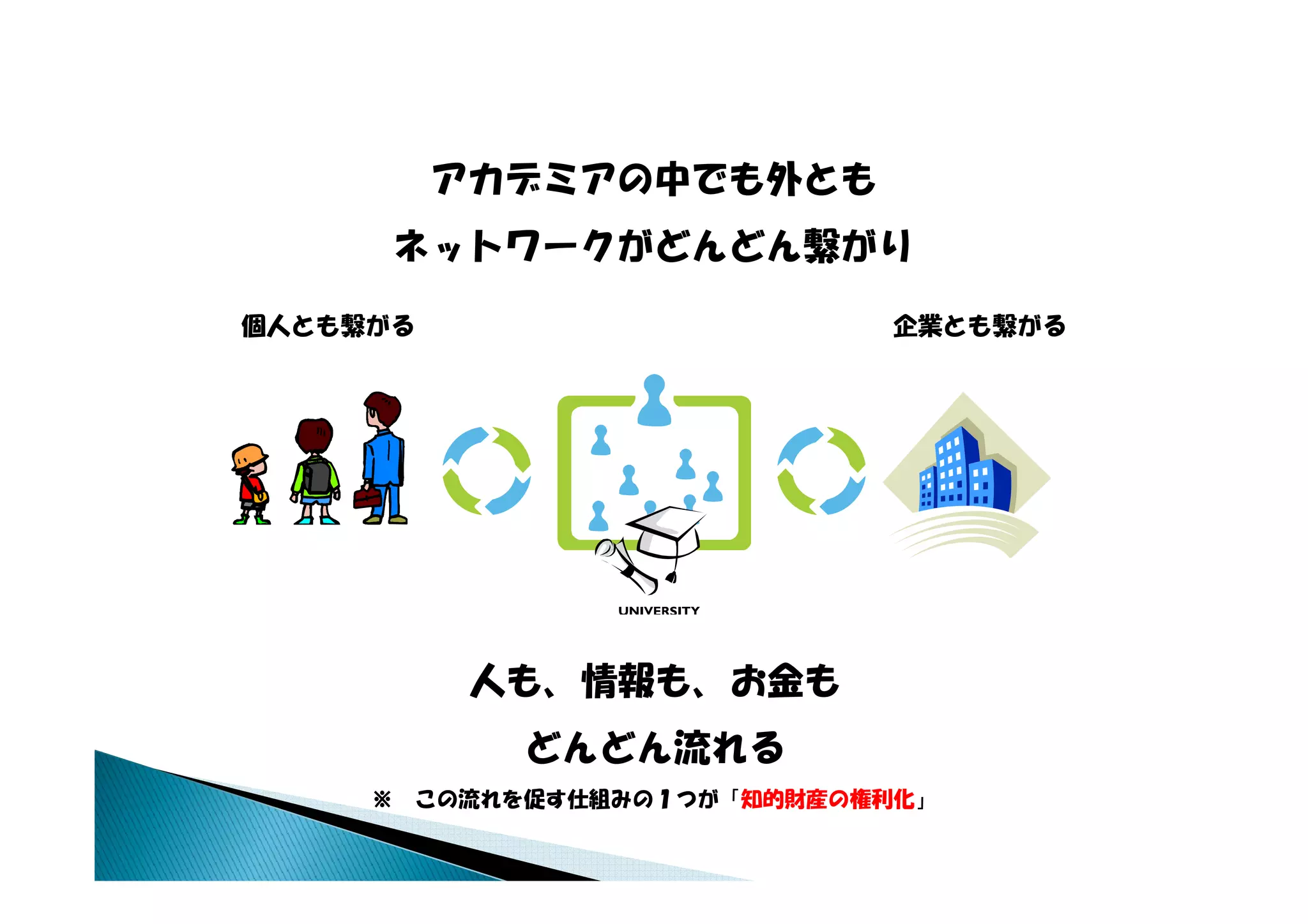 アカデミアの中でも外とも
      ネットワ クがどんどん繋がり
      ネットワークがどんどん繋がり

個人とも繋がる                       企業とも繋がる




           人も 情報も お金も
           人も、情報も、お金も
              どんどん流れる
     ※   この流れを促す仕組みの１つが「知的財産の権利化」
 