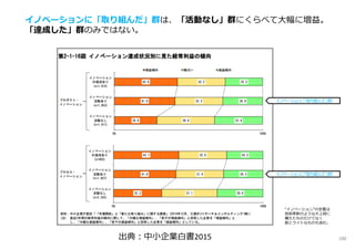 出典︓中小企業白書2015
イノベーションに「取り組んだ」群は、「活動なし」群にくらべて大幅に増益。
「達成した」群のみではない。
“イノベーション”の定義は
技術革新のような大上段に
構えたものだけでなく
割とライトなものも含む。
100
イノベーションに「取り組んだ」群
イノベーションに「取り組んだ」群
 