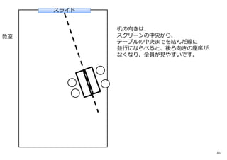 107
スライドスライド
教室
机の向きは、
スクリーンの中央から、
テーブルの中央までを結んだ線に
並⾏にならべると、後ろ向きの座席が
なくなり、全員が⾒やすいです。
 