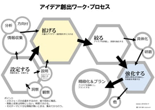 アイデア創出ワーク・プロセス
ポイント
・どのフェーズの会議をするのか、皆で初めに確認。
・発散と収束は同時にしない。時間で分ける。
・そのテーマに⼗分な情報が無いときは、集めてから⾏う。
設定する問題を捉え、定義する
強化する重要な懸念点を抽出し、
対策案を考案する
他
情報収集
方向付
分析
具体化
精緻化＆プラン
アイデアを精緻にし、
プランにする
━━━━━━━━━━━━━━━
説明
クライアント
が語るべき
6つのこと
拡げる大量のアイデア・選択肢を⼿に⼊れる
絞るアイデアを評価し、良案を抽出する
version：2016-05-17
━━━━━━━━━━
⽯井⼒重（IDEAPLANT）
研磨
洞察
観察
 