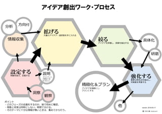 アイデア創出ワーク・プロセス
ポイント
・どのフェーズの会議をするのか、皆で初めに確認。
・発散と収束は同時にしない。時間で分ける。
・そのテーマに⼗分な情報が無いときは、集めてから⾏う。
設定する問題を捉え、定義する
強化する重要な懸念点を抽出し、
対策案を考案する
他
情報収集
方向付
分析
具体化
精緻化＆プラン
アイデアを精緻にし、
プランにする
━━━━━━━━━━━━━━━
説明
クライアント
が語るべき
6つのこと
拡げる大量のアイデア・選択肢を⼿に⼊れる
絞るアイデアを評価し、良案を抽出する
version：2016-05-17
━━━━━━━━━━
⽯井⼒重（IDEAPLANT）
研磨
洞察
観察
 