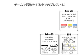 チームで活動をする中でのブレストに
Zebra BS
一人発想と
集団発想を
交互にするブレスト
ブレスト
グループで
一人発想作業
一人で
Free & 3
フリートークのあと
各自、アイデアを
３つ書く
（cf. “AB会議”）
ふわっとした思い付きを
雑談的に出し合う
（15）
各人アイデアを
3つ書く
（7）
順に一枚ずつ紹介、
他の人は類案集積
（8＋α）
雑談 素描 収束
75
PPG
ペアでブレストを
2回してから
みんなでブレスト
 