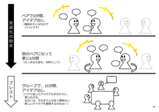 ペアで6分間、
アイデア出し
（雑談みたいなもので
いいんです）
別のペアになって
更に6分間
（さっき出た話も、材料にして）
グループで、15分間、
アイデア出し
（ペアで話したアイデアも⼿がかりに、
更に広げる。
あるいは、それまでとは全く関係ない
新しいアイデアを展開するのもOK︕）
言
語
化
の
助
走
ブ
レ
ス
ト
80
 