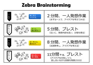 一
人
で ２分間、一人発想作業
（まずは一人で、アイデアを考えてみる）
軽く考え
メモする。
グ
ル
ー
プ
５分間、ブレスト
（互いに、発想内容を言い、⽰唆を得る）
ざっと、
話し合う。
深く考える。
書き出す。
一
人
で
８分間、一人発想作業
（沈思黙考し、アイデアを考える）
グ
ル
ー
プ
11分間＋α、ブレスト
（アイデアを共有しつつ、
話し合いながら良案を発展させる）
話し合い、
更に発展。
Zebra Brainstorming
 