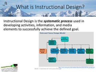 What is Instructional Design?
Week 1: Overview of Instructional Design
Instructional Design is the systematic process used...