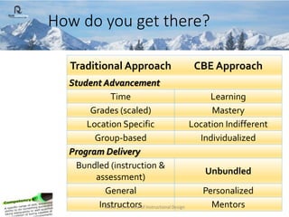 Traditional Approach CBE Approach
Student Advancement
Time Learning
Grades (scaled) Mastery
Location Specific Location Ind...