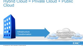 Hybrid Cloud = Private Cloud + Public
Cloud




                                 Infrastructure                     Automa...