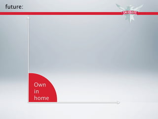 future:




          Own
          in
          home
 