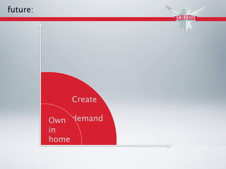 future:




              Create

          Own demand
          in
          home
 