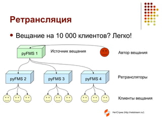 Ретрансляция Вещание на 10 000 клиентов? Легко! pyFMS  1 pyFMS  2 pyFMS  3 pyFMS  4 Источник вещания Ретрансляторы Клиенты вещания Автор вещания 