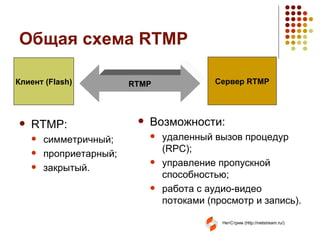 Общая схема  RTMP RTMP: симметричный; проприетарный; закрытый. Возможности: удаленный вызов процедур ( RPC) ; управление пропускной способностью; работа с аудио-видео потоками (просмотр и запись). Клиент ( Flash) Сервер  RTMP RTMP 