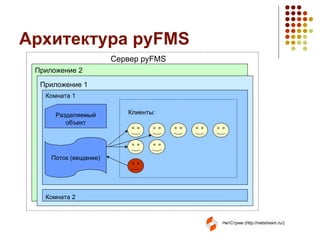 Архитектура  pyFMS Приложение 2 Приложение 1 Сервер  pyFMS Комната 1 Комната 2 Разделяемый объект Поток (вещание) Клиенты: 