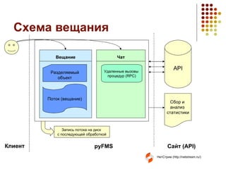 Схема вещания API Клиент pyFMS Сайт ( API) Сбор и  анализ  статистики Вещание Чат Разделяемый объект Поток (вещание) Запись потока на диск  с последующей обработкой Удаленные вызовы  процедур ( RPC) 