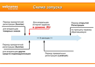 Схема запускаСхема запуска
<< 6 месяцев >>
Период приоритетной
регистрации (Sunrise)
для владельцев
товарных знаков
Для владельцев
интернет-адресов
в домене .RU
Период открытой
Регистрации
по принципу первому
обратившемуся
Период приоритетной
регистрации (Sunrise)
для владельцев других
средств индивидуализации Период премиальных
регистраций (Landrush)
 