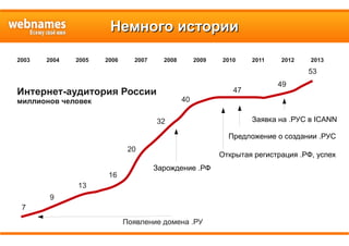 Немного историиНемного истории
Появление домена .РУ
Интернет-аудитория России
миллионов человек
2003 2004 2005 2006 2007 2008 2009 2010 2011 2012 2013
7
9
13
16
20
32
40
47
49
53
Зарождение .РФ
Открытая регистрация .РФ, успех
Предложение о создании .РУС
Заявка на .РУС в ICANN
 