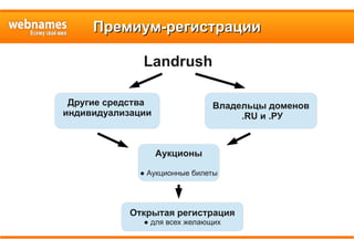 Премиум-регистрацииПремиум-регистрации
Landrush
Другие средства
индивидуализации
Владельцы доменов
.RU и .РУ
Аукционы
● Аукционные билеты
Открытая регистрация
● для всех желающих
 