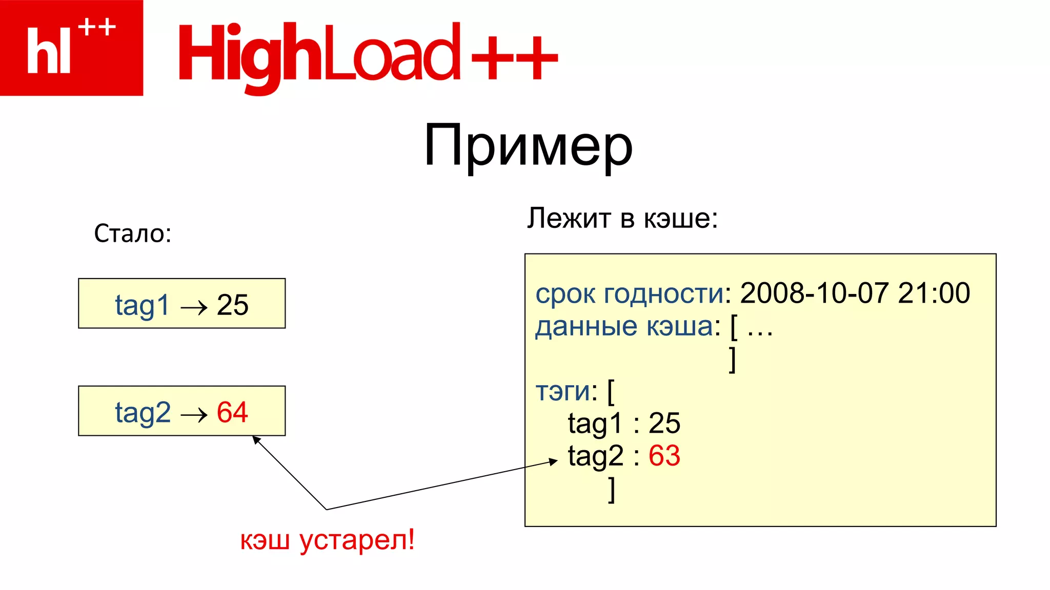 Пример Стало : Лежит в кэше: tag1     25 tag2      6 4 срок годности : 2008-10-07 21:00 данные кэша :  [ … ] тэги :  [ tag1 : 25 tag2 :  63 ] кэш устарел! 