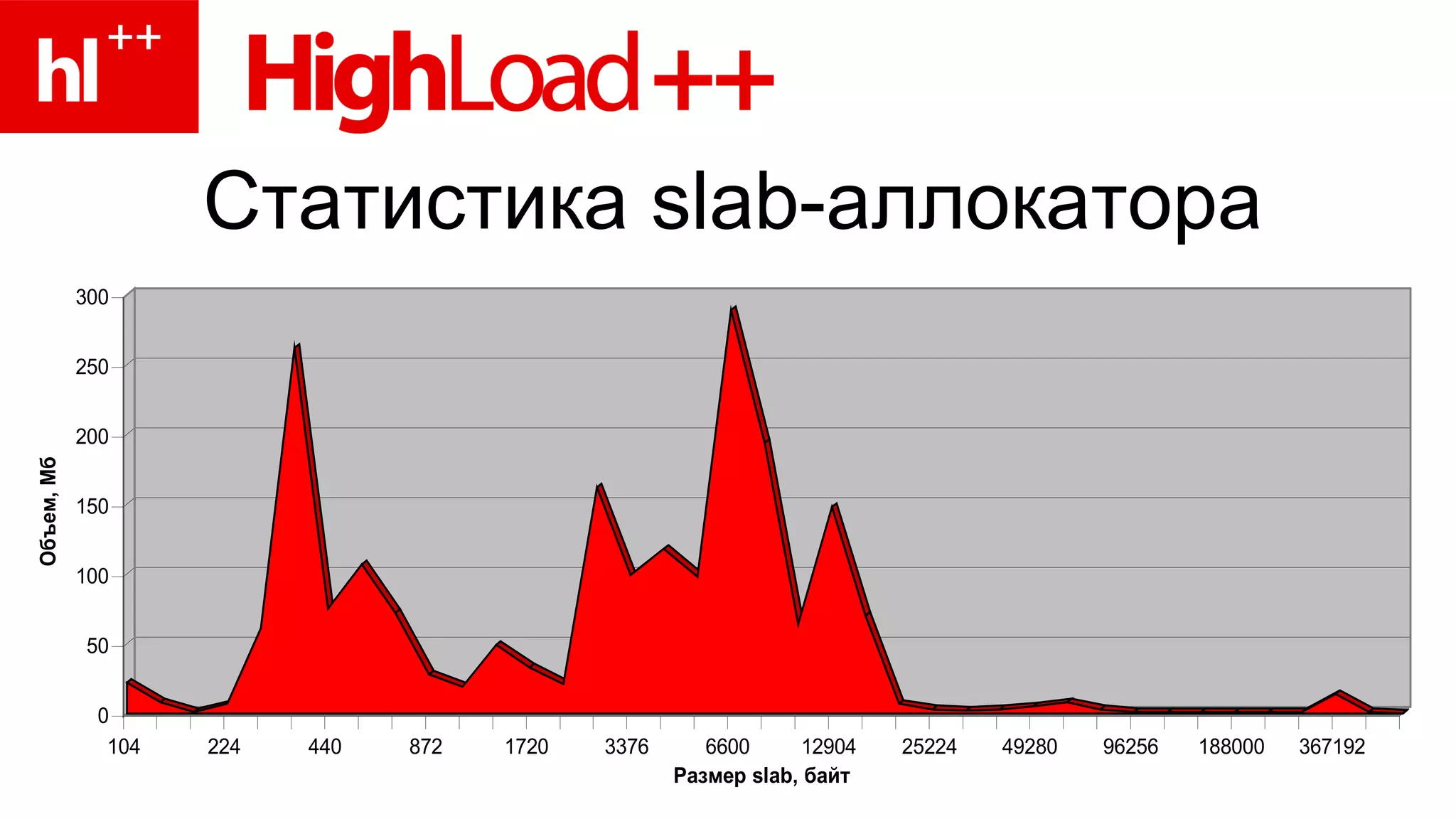 Статистика  slab- аллокатора 
