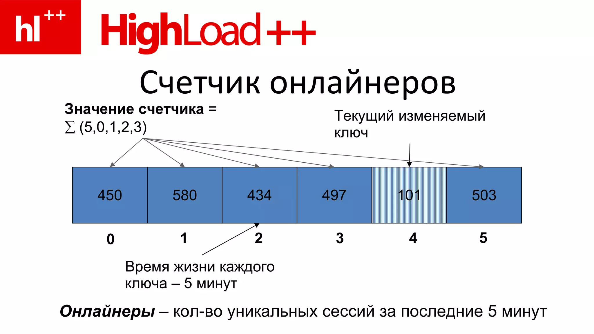 Счетчик онлайнеров 450 580 434 497 101 503 0 1 2 3 4 5 Текущий изменяемый ключ Значение счетчика  =    (5,0,1,2,3) Онлайнеры  – кол-во уникальных сессий за последние 5 минут Время жизни каждого  ключа – 5 минут 