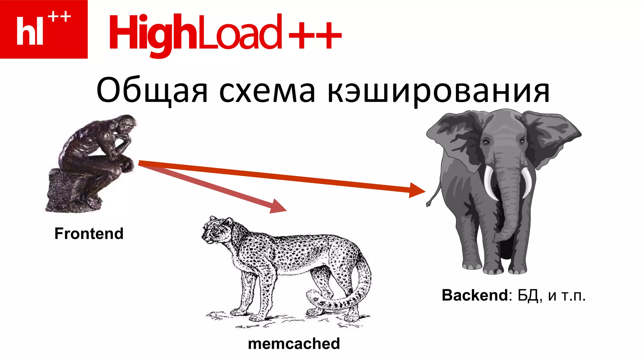 Общая схема кэширования Backend : БД, и т.п. memcached Frontend 