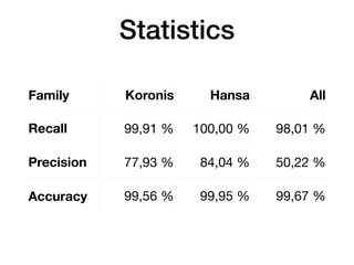 Statistics
Family Koronis Hansa All
Recall 99,91 % 100,00 % 98,01 %
Precision 77,93 % 84,04 % 50,22 %
Accuracy 99,56 % 99,...