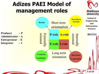 Adizes PAEI Model of management roles Producer  – P Administrator – A Entrepreneur  – E Integrator  -  I P-role A-role E-role I-role Results Procedures Systems Creativity Continuity   Motivation Co-operation   Short term orientation Long term orientation Internally oriented Externally oriented 