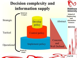 Decision complexity and information supply Implement policy Strategic Tactical Operational Control policy Develop  policy Abstract Concrete and Well Defined Relatively  simple Relatively  Complex 