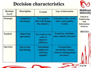 Decision characteristics Transactions, accounting, human resource management, inventory. Scheduling employees, ordering supplies. Day-to-day functioning. Operation Expenses, schedules, sales, models, forecasts. New tools to cut costs or improve efficiency. Improving operations. Tactical External events, rivals, sales, costs quality, trends. New product that will change the industry. Competitive advantage. Strategic Type   of   Information Example Description Decision Level 