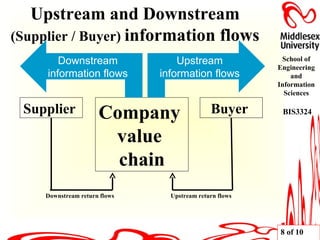 Upstream and Downstream  (Supplier / Buyer)  information flows Company  value  chain Supplier  Buyer  Upstream return flows Downstream information flows Upstream information flows Downstream return flows 