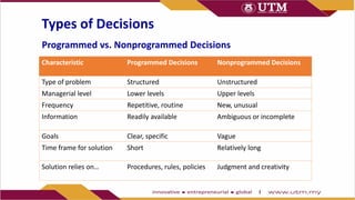 Programmed vs. Nonprogrammed Decisions
Types of Decisions
Characteristic Programmed Decisions Nonprogrammed Decisions
Type...