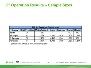 15
Sample sizes limited to intervention areas only
Country Health Facilities Medical records Census Household Women Children
Belize 20 1,017 - - 482 182
Nicaragua 42 2,074 5,646 1,414 1,708 1,342
El Salvador 36 2,297 4,442 1,144 1,358 796
Honduras 37 1,634 5,929 1,410 1,620 1,174
SMI 3rd Operation: Sample sizes
3rd Operation Results – Sample Sizes
 