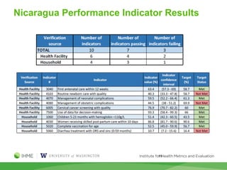 19
Nicaragua Performance Indicator Results
 