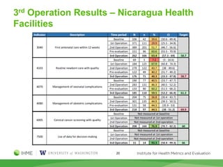 3rd Operation Results – Nicaragua Health
Facilities
20
 