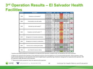 23
* Injection and implant postpartum contraceptives not captured at first operation; 'progestin-only' not specified for OCP at first operation.
** Referral not captured at first operation so the subsequent exclusion cannot be applied as it is at second and third operation. At first operation, uterine
height and fetal checkups are only evaluated at first visit, if eligible based on gestational age. Risk factor management not captured at first operation. RPR
not captured as VDRL alternative at first operation.
*** Blood abnormalities postpartum check not captured at first operation.
3rd Operation Results – El Salvador Health
Facilities
 