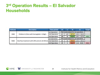3rd Operation Results – El Salvador
Households
24
 