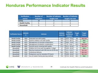 25
Honduras Performance Indicator Results
 