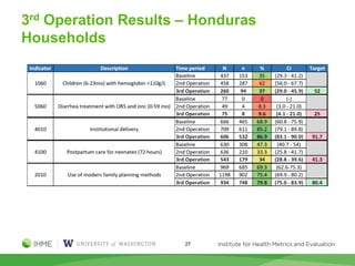 3rd Operation Results – Honduras
Households
27
 