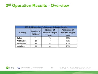 3rd Operation Results - Overview
28
Country
Number of
Indicators
Number of
Indicator Targets
Met
Percentage of
Indicator Targets
Met
Belize 9 5 56%
Nicaragua 10 7 70%
El Salvador 10 4 40%
Honduras 10 4 40%
SMI 3rd Operation Performance Indicator Results
 