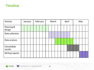 Timeline
36
Activity January February March April May
Planning &
design
Data collection
Data analysis
Consolidate
results
Writing reports
 
