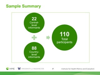 Sample Summary
22
Central-
level
informants
88
Country-
level
informants
110
Total
participants
37
 