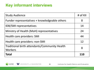 Key informant interviews
38
Study Audience # of KII
Funder representatives + knowledgeable others 8
IDB/SMI representatives 14
Ministry of Health (MoH) representatives 24
Health care providers: SMI 44
Health care providers: non-SMI 12
Traditional birth attendants/Community Health
Workers
8
Total 110
 