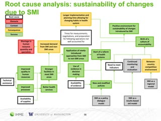 Root cause analysis: sustainability of changes
due to SMI
56
Shortage in
human
resource
quantity and
specialists
Improved
quality in
human
resources
Stronger
facilities in
most SMI
areas
Use of
evidence in
decision
making
Between-
country
competition
environment
Continued
monitoring
and
evaluation
SMI as a
regional
model
SMI as a
results-based
aid model
SMI as a policy
dialogue
model
Availability
of supplies
Better health
services
Improved
processes
Technical
assistance Availability
of evidence
New and modified
policies
Need to meet
indicators
Start of a reform
of health
systems
Birth of a
culture of
accountability
Increased demand
from SMI and non-
SMI areas
Longer implementation and
planning time allowing for
changing habits in health
system
Times for measurements,
negotiations, and preparation
for following operations not
well accounted for
Application of newly-
introduced
approaches from SMI
to non-SMI areas
Positive environment for
sustainability of changes
introduced by SMI
Root cause
Obstacle
Context
Consequence
Success
 