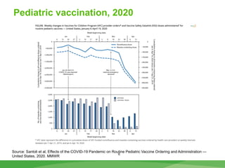 Pediatric vaccination, 2020
Source: Santoli et al, Effects of the COVID-19 Pandemic on Routine Pediatric Vaccine Ordering and Administration —
United States, 2020. MMWR
6
 