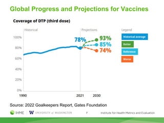 Global Progress and Projections for Vaccines
Source: 2022 Goalkeepers Report, Gates Foundation
7
 