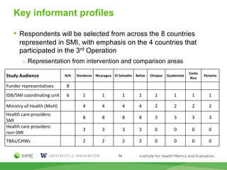 Key informant profiles
• Respondents will be selected from across the 8 countries
represented in SMI, with emphasis on the 4 countries that
participated in the 3rd Operation
o Representation from intervention and comparison areas
Study Audience N/A Honduras Nicaragua El Salvador Belize Chiapas Guatemala
Costa
Rica
Panama
Funder representatives 8
IDB/SMI coordinating unit 6 1 1 1 1 1 1 1 1
Ministry of Health (MoH) 4 4 4 4 2 2 2 2
Health care providers:
SMI
8 8 8 8 3 3 3 3
Health care providers:
non-SMI
3 3 3 3 0 0 0 0
TBAs/CHWs 2 2 2 2 0 0 0 0
74
 