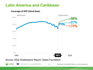 Latin America and Caribbean
Source: 2022 Goalkeepers Report, Gates Foundation
8
 