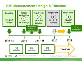 Baseline
HH & HF
surveys
2011-13 2017-18 2022
1st
operation
Target
verification
HF surveys
Target verif.
HH & HF
surveys
1
2
9
SMI Measurement Design & Timeline
Target verif.
HH & HF
surveys
3
Target verif.
HH & HF
surveys
3
2nd
operation
3rd
operation COVID-19
2014 2020
Qualitative
midterm
evaluation
Final
evaluation
 