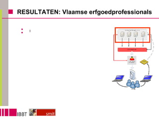 RESULTATEN: Vlaamse erfgoedprofessionals TOEKOMST: Zonder input geen output, dus: Nood aan digitaliseren data Nood aan connecteren data Beoogde resultaat: alle erfgoeddata toegankelijk maken op een wijze die een meerwaarde inhoudt voor de bezoeker 