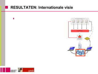 RESULTATEN: Internationale visie Conclusie: nood aan paradigmashift Focus op de bezoeker ipv op de collectie Focus op de gebruiker ipv op de technologie als sturende kracht voor het gebruik en de implementatie van technologie (user centric approach) 