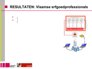 RESULTATEN: Vlaamse erfgoedprofessionals GEMEENSCHAPPELIJKE METADATALAAG Knelpunten: Gebrek aan input Verschillende wijze van beschrijven en organiseren van data Copyright Meerwaarde: Tijdswinst Ontdekken van ongekende en onverwachte data Stimuleren samenwerking binnen brede erfgoedveld 